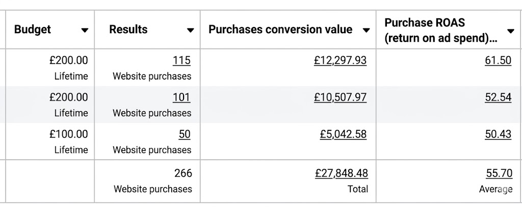 Meta Ads Manager Screenshot showing 55.70 ROAS